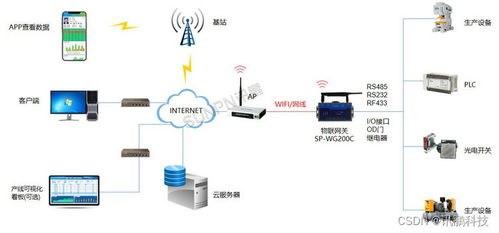 云看板生產管理系統 以實時監控網關數據為核心的安全系統監控服務