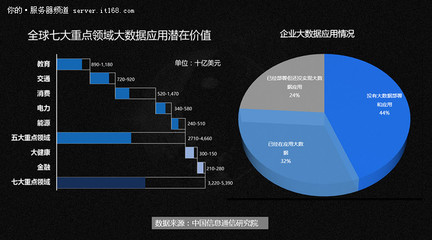 大數據 釋放應用價值，數據融合先行